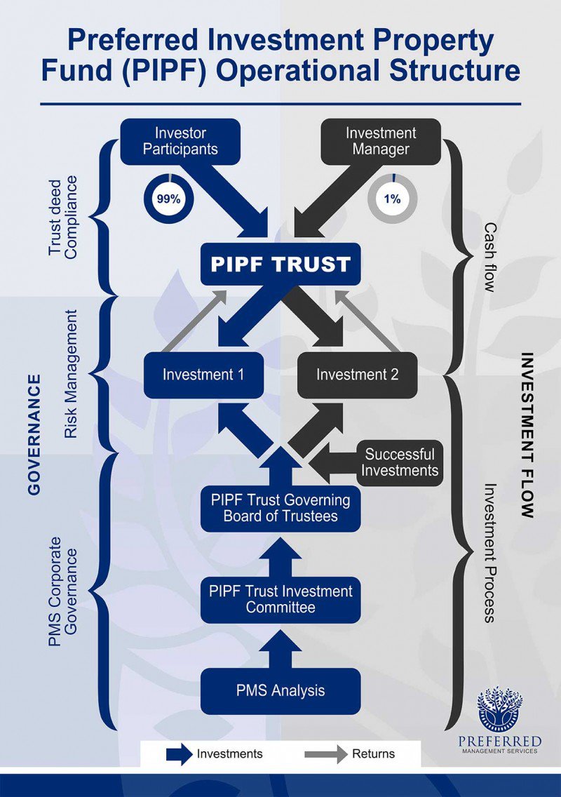 PIPF Operational Structure